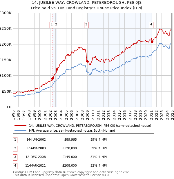 14, JUBILEE WAY, CROWLAND, PETERBOROUGH, PE6 0JS: Price paid vs HM Land Registry's House Price Index