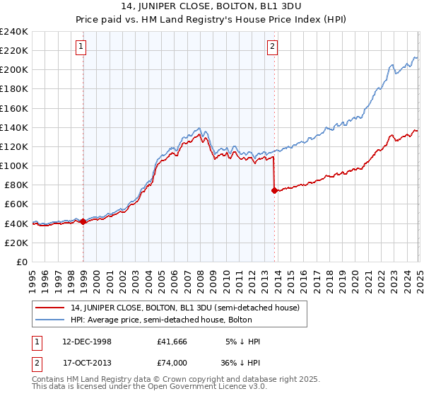 14, JUNIPER CLOSE, BOLTON, BL1 3DU: Price paid vs HM Land Registry's House Price Index