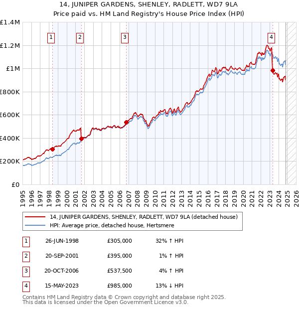 14, JUNIPER GARDENS, SHENLEY, RADLETT, WD7 9LA: Price paid vs HM Land Registry's House Price Index