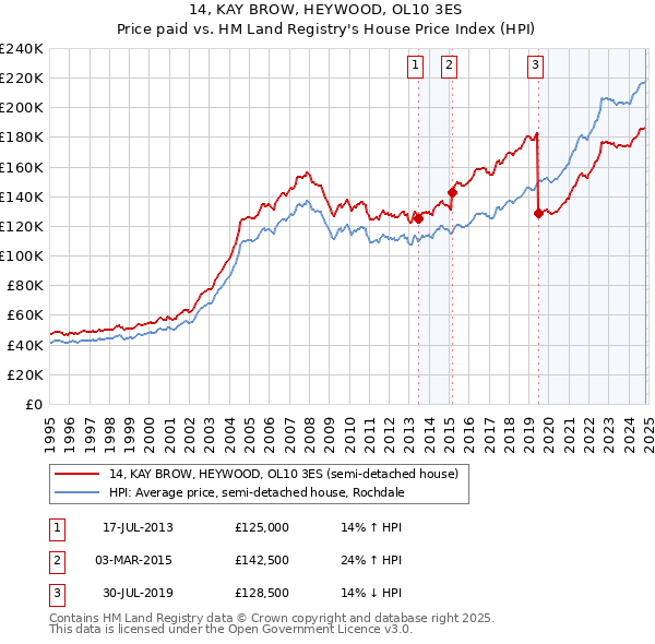 14, KAY BROW, HEYWOOD, OL10 3ES: Price paid vs HM Land Registry's House Price Index