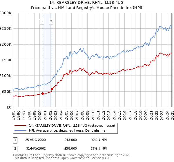 14, KEARSLEY DRIVE, RHYL, LL18 4UG: Price paid vs HM Land Registry's House Price Index