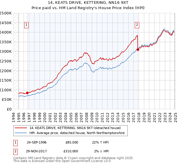 14, KEATS DRIVE, KETTERING, NN16 9XT: Price paid vs HM Land Registry's House Price Index