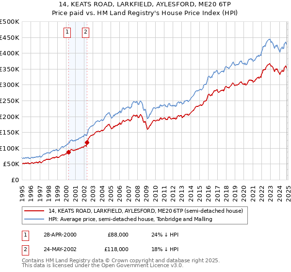 14, KEATS ROAD, LARKFIELD, AYLESFORD, ME20 6TP: Price paid vs HM Land Registry's House Price Index