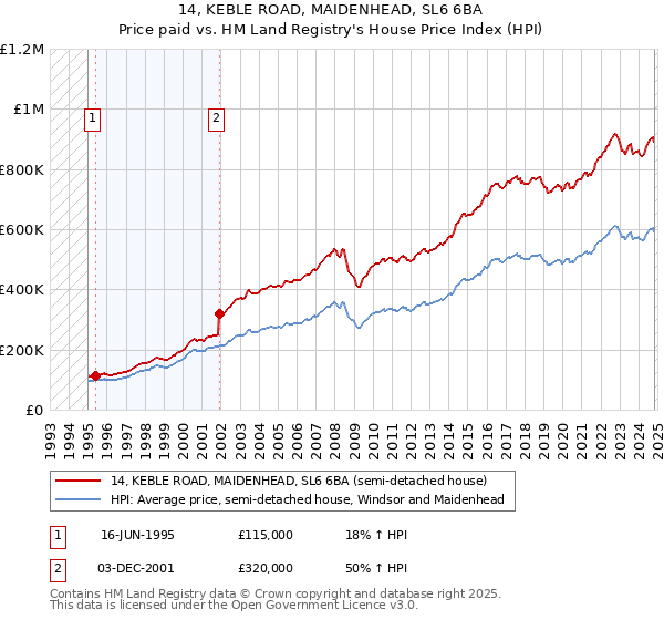 14, KEBLE ROAD, MAIDENHEAD, SL6 6BA: Price paid vs HM Land Registry's House Price Index