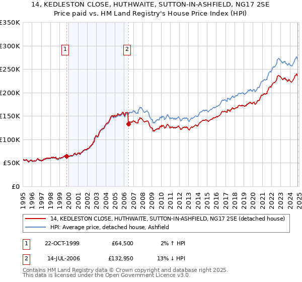 14, KEDLESTON CLOSE, HUTHWAITE, SUTTON-IN-ASHFIELD, NG17 2SE: Price paid vs HM Land Registry's House Price Index