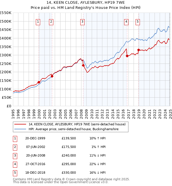 14, KEEN CLOSE, AYLESBURY, HP19 7WE: Price paid vs HM Land Registry's House Price Index