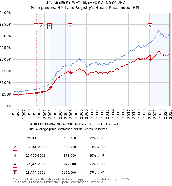 14, KEEPERS WAY, SLEAFORD, NG34 7FD: Price paid vs HM Land Registry's House Price Index