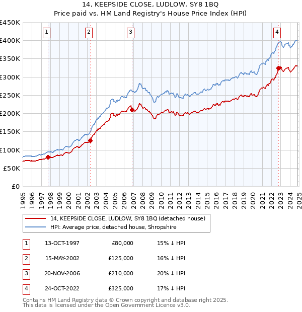 14, KEEPSIDE CLOSE, LUDLOW, SY8 1BQ: Price paid vs HM Land Registry's House Price Index