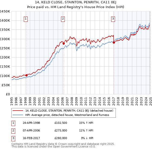 14, KELD CLOSE, STAINTON, PENRITH, CA11 0EJ: Price paid vs HM Land Registry's House Price Index