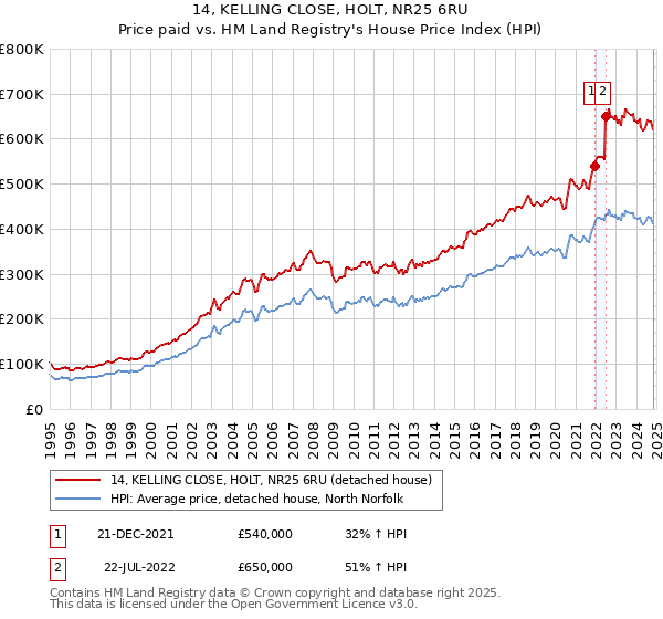 14, KELLING CLOSE, HOLT, NR25 6RU: Price paid vs HM Land Registry's House Price Index