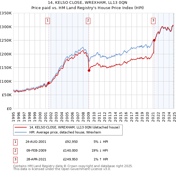 14, KELSO CLOSE, WREXHAM, LL13 0QN: Price paid vs HM Land Registry's House Price Index