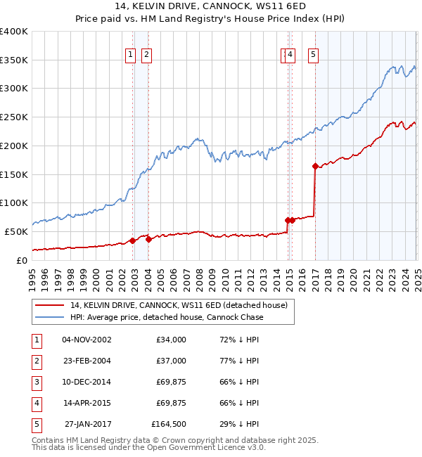 14, KELVIN DRIVE, CANNOCK, WS11 6ED: Price paid vs HM Land Registry's House Price Index