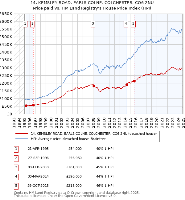 14, KEMSLEY ROAD, EARLS COLNE, COLCHESTER, CO6 2NU: Price paid vs HM Land Registry's House Price Index