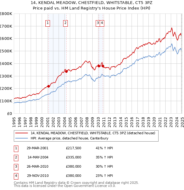 14, KENDAL MEADOW, CHESTFIELD, WHITSTABLE, CT5 3PZ: Price paid vs HM Land Registry's House Price Index