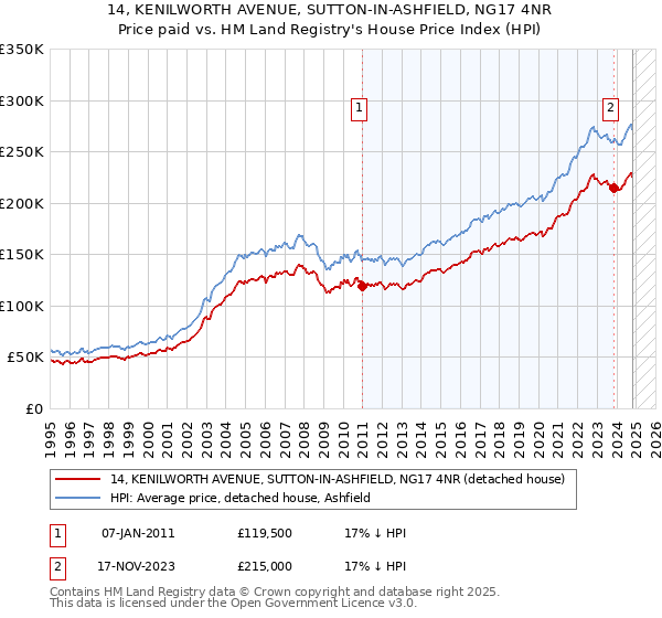 14, KENILWORTH AVENUE, SUTTON-IN-ASHFIELD, NG17 4NR: Price paid vs HM Land Registry's House Price Index