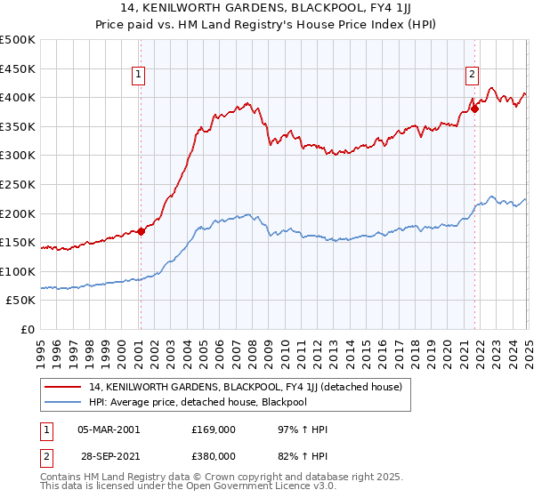 14, KENILWORTH GARDENS, BLACKPOOL, FY4 1JJ: Price paid vs HM Land Registry's House Price Index