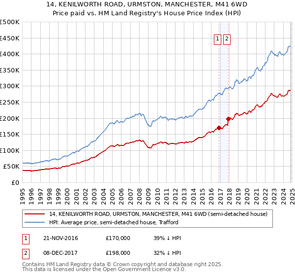 14, KENILWORTH ROAD, URMSTON, MANCHESTER, M41 6WD: Price paid vs HM Land Registry's House Price Index