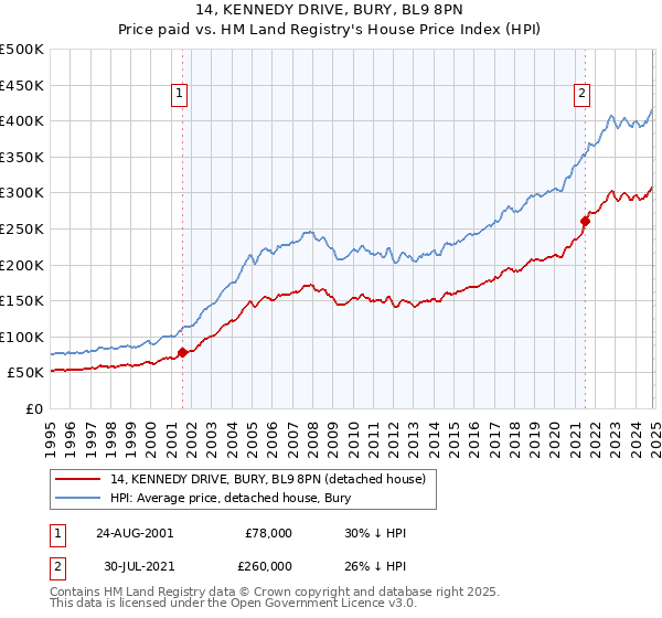 14, KENNEDY DRIVE, BURY, BL9 8PN: Price paid vs HM Land Registry's House Price Index