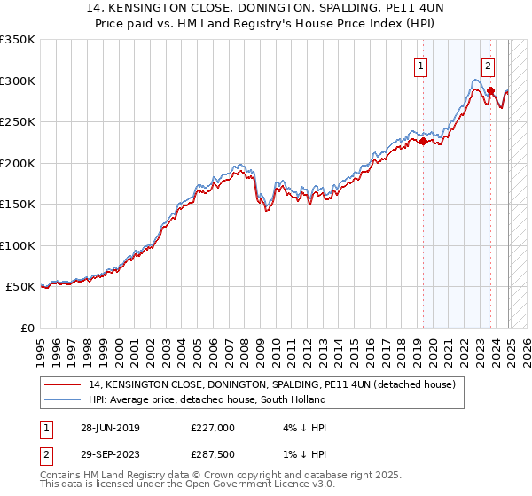 14, KENSINGTON CLOSE, DONINGTON, SPALDING, PE11 4UN: Price paid vs HM Land Registry's House Price Index