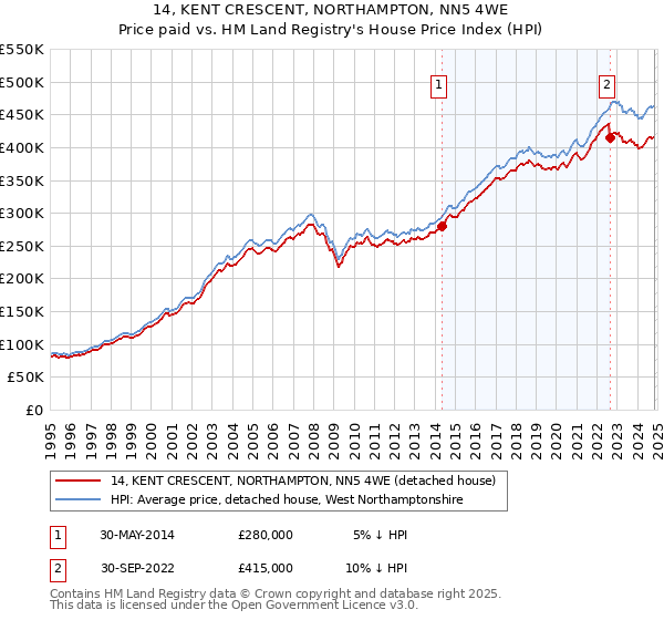 14, KENT CRESCENT, NORTHAMPTON, NN5 4WE: Price paid vs HM Land Registry's House Price Index