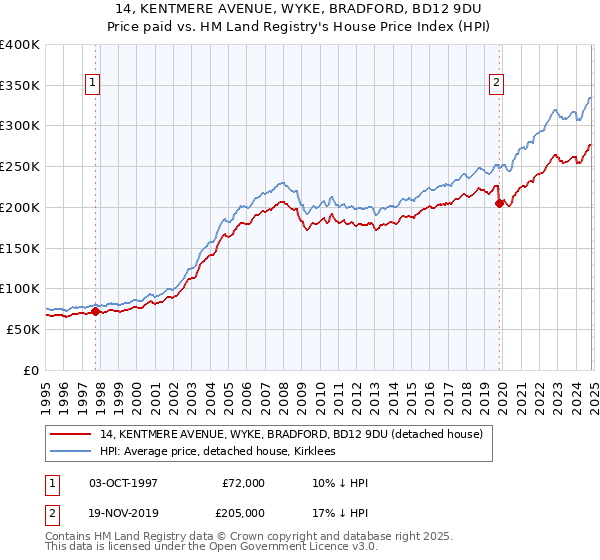 14, KENTMERE AVENUE, WYKE, BRADFORD, BD12 9DU: Price paid vs HM Land Registry's House Price Index