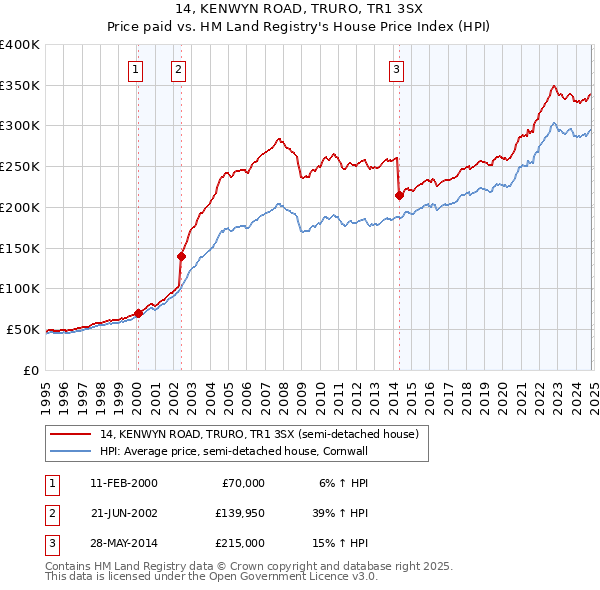 14, KENWYN ROAD, TRURO, TR1 3SX: Price paid vs HM Land Registry's House Price Index