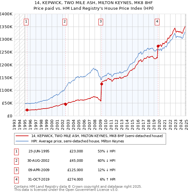 14, KEPWICK, TWO MILE ASH, MILTON KEYNES, MK8 8HF: Price paid vs HM Land Registry's House Price Index