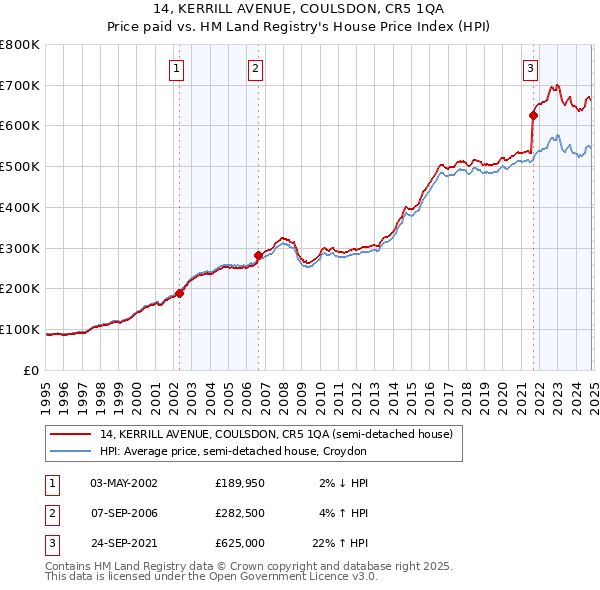 14, KERRILL AVENUE, COULSDON, CR5 1QA: Price paid vs HM Land Registry's House Price Index