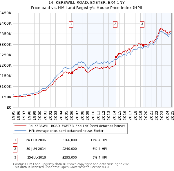 14, KERSWILL ROAD, EXETER, EX4 1NY: Price paid vs HM Land Registry's House Price Index