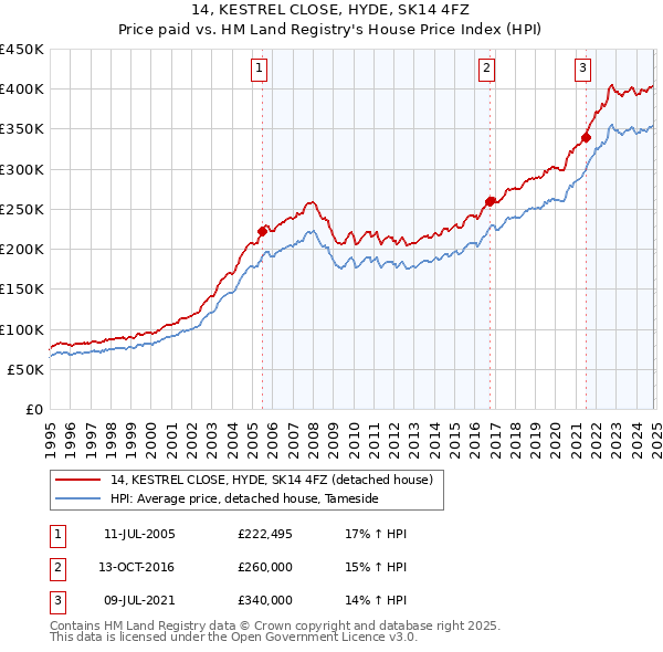 14, KESTREL CLOSE, HYDE, SK14 4FZ: Price paid vs HM Land Registry's House Price Index