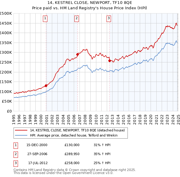 14, KESTREL CLOSE, NEWPORT, TF10 8QE: Price paid vs HM Land Registry's House Price Index