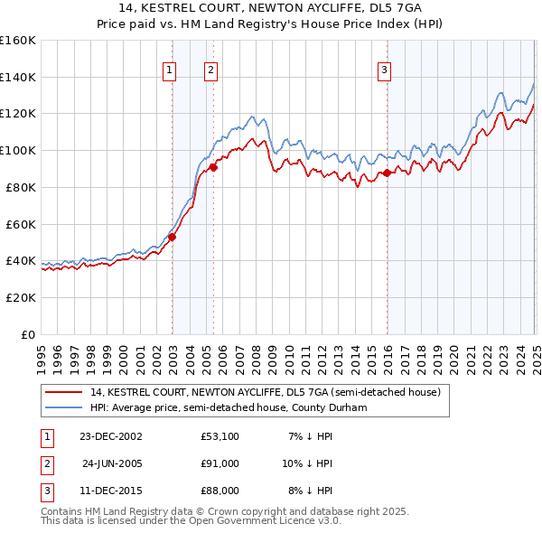 14, KESTREL COURT, NEWTON AYCLIFFE, DL5 7GA: Price paid vs HM Land Registry's House Price Index