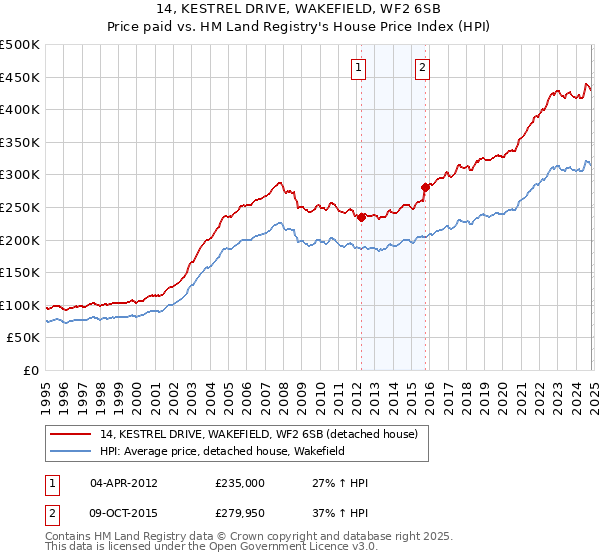 14, KESTREL DRIVE, WAKEFIELD, WF2 6SB: Price paid vs HM Land Registry's House Price Index