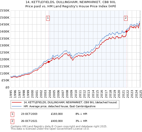 14, KETTLEFIELDS, DULLINGHAM, NEWMARKET, CB8 9XL: Price paid vs HM Land Registry's House Price Index