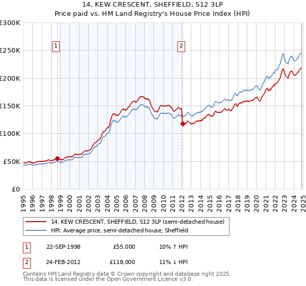 14, KEW CRESCENT, SHEFFIELD, S12 3LP: Price paid vs HM Land Registry's House Price Index