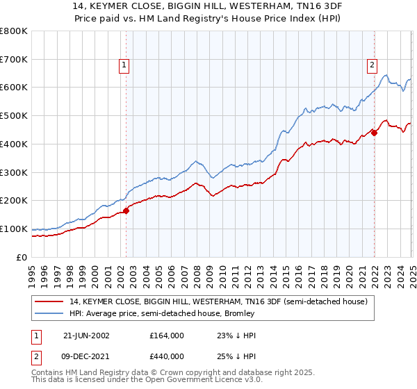 14, KEYMER CLOSE, BIGGIN HILL, WESTERHAM, TN16 3DF: Price paid vs HM Land Registry's House Price Index