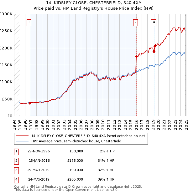 14, KIDSLEY CLOSE, CHESTERFIELD, S40 4XA: Price paid vs HM Land Registry's House Price Index