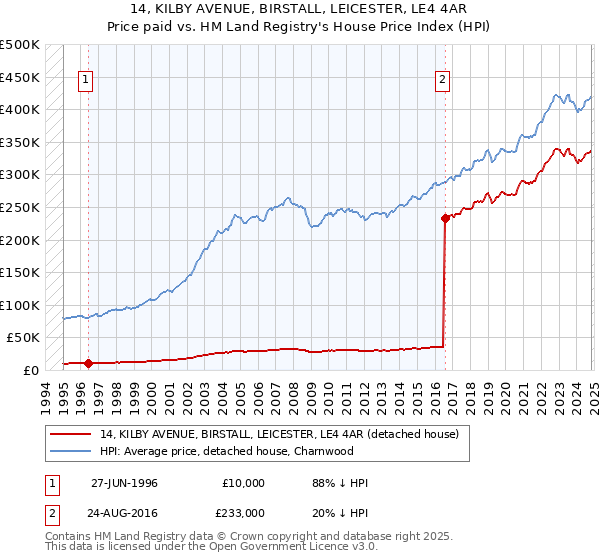 14, KILBY AVENUE, BIRSTALL, LEICESTER, LE4 4AR: Price paid vs HM Land Registry's House Price Index