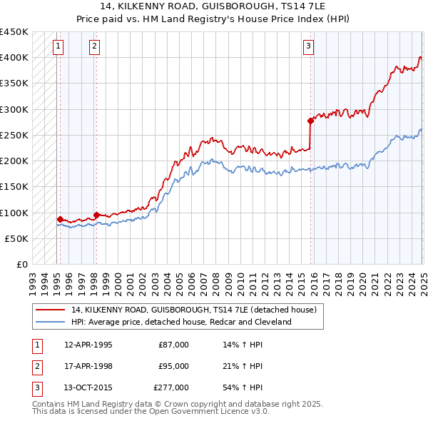 14, KILKENNY ROAD, GUISBOROUGH, TS14 7LE: Price paid vs HM Land Registry's House Price Index