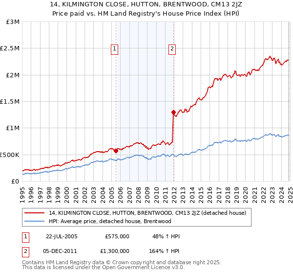 14, KILMINGTON CLOSE, HUTTON, BRENTWOOD, CM13 2JZ: Price paid vs HM Land Registry's House Price Index