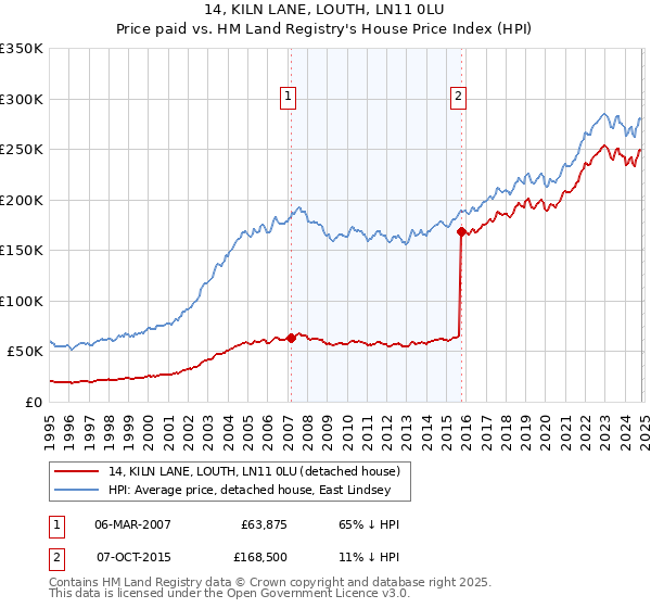 14, KILN LANE, LOUTH, LN11 0LU: Price paid vs HM Land Registry's House Price Index