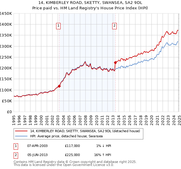 14, KIMBERLEY ROAD, SKETTY, SWANSEA, SA2 9DL: Price paid vs HM Land Registry's House Price Index