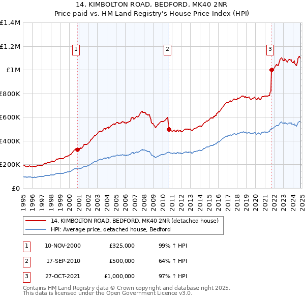 14, KIMBOLTON ROAD, BEDFORD, MK40 2NR: Price paid vs HM Land Registry's House Price Index