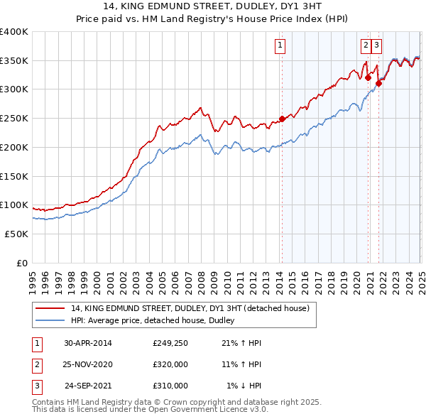 14, KING EDMUND STREET, DUDLEY, DY1 3HT: Price paid vs HM Land Registry's House Price Index