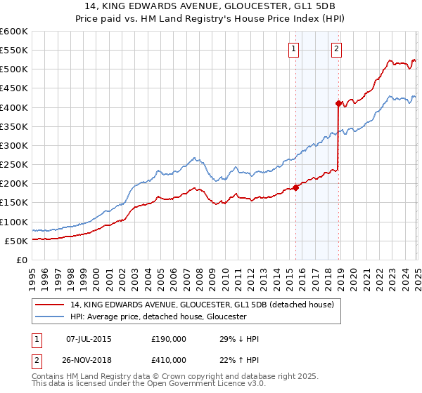 14, KING EDWARDS AVENUE, GLOUCESTER, GL1 5DB: Price paid vs HM Land Registry's House Price Index