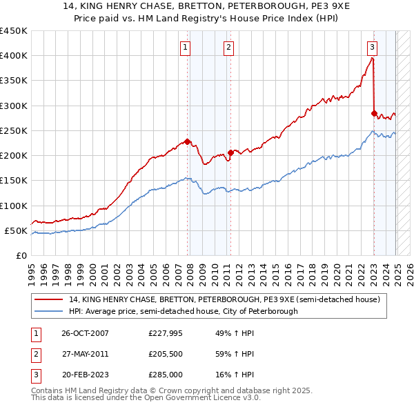 14, KING HENRY CHASE, BRETTON, PETERBOROUGH, PE3 9XE: Price paid vs HM Land Registry's House Price Index