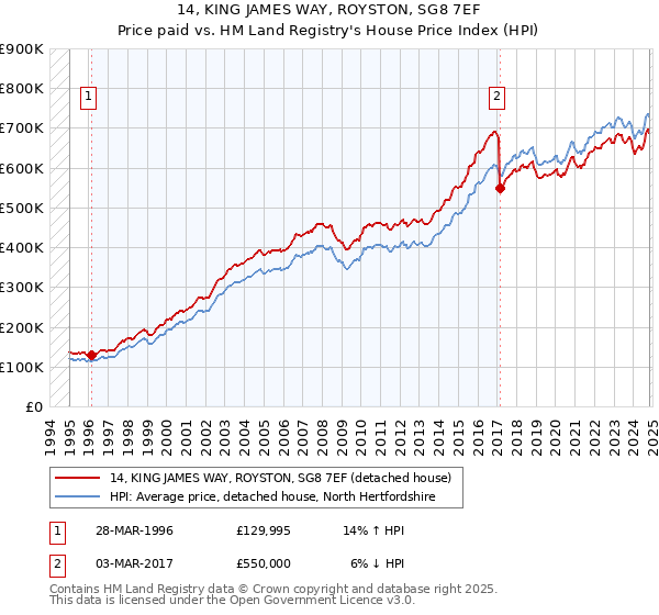 14, KING JAMES WAY, ROYSTON, SG8 7EF: Price paid vs HM Land Registry's House Price Index