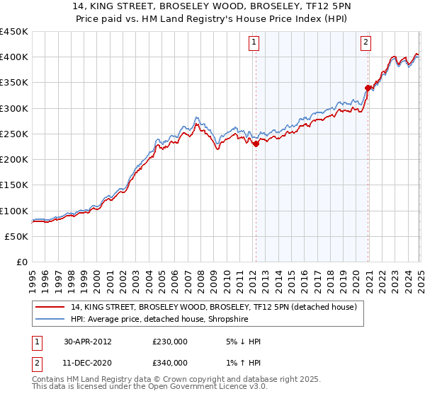 14, KING STREET, BROSELEY WOOD, BROSELEY, TF12 5PN: Price paid vs HM Land Registry's House Price Index