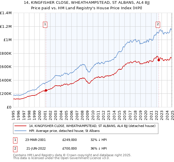 14, KINGFISHER CLOSE, WHEATHAMPSTEAD, ST ALBANS, AL4 8JJ: Price paid vs HM Land Registry's House Price Index