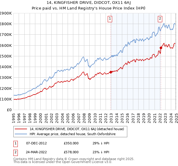 14, KINGFISHER DRIVE, DIDCOT, OX11 6AJ: Price paid vs HM Land Registry's House Price Index